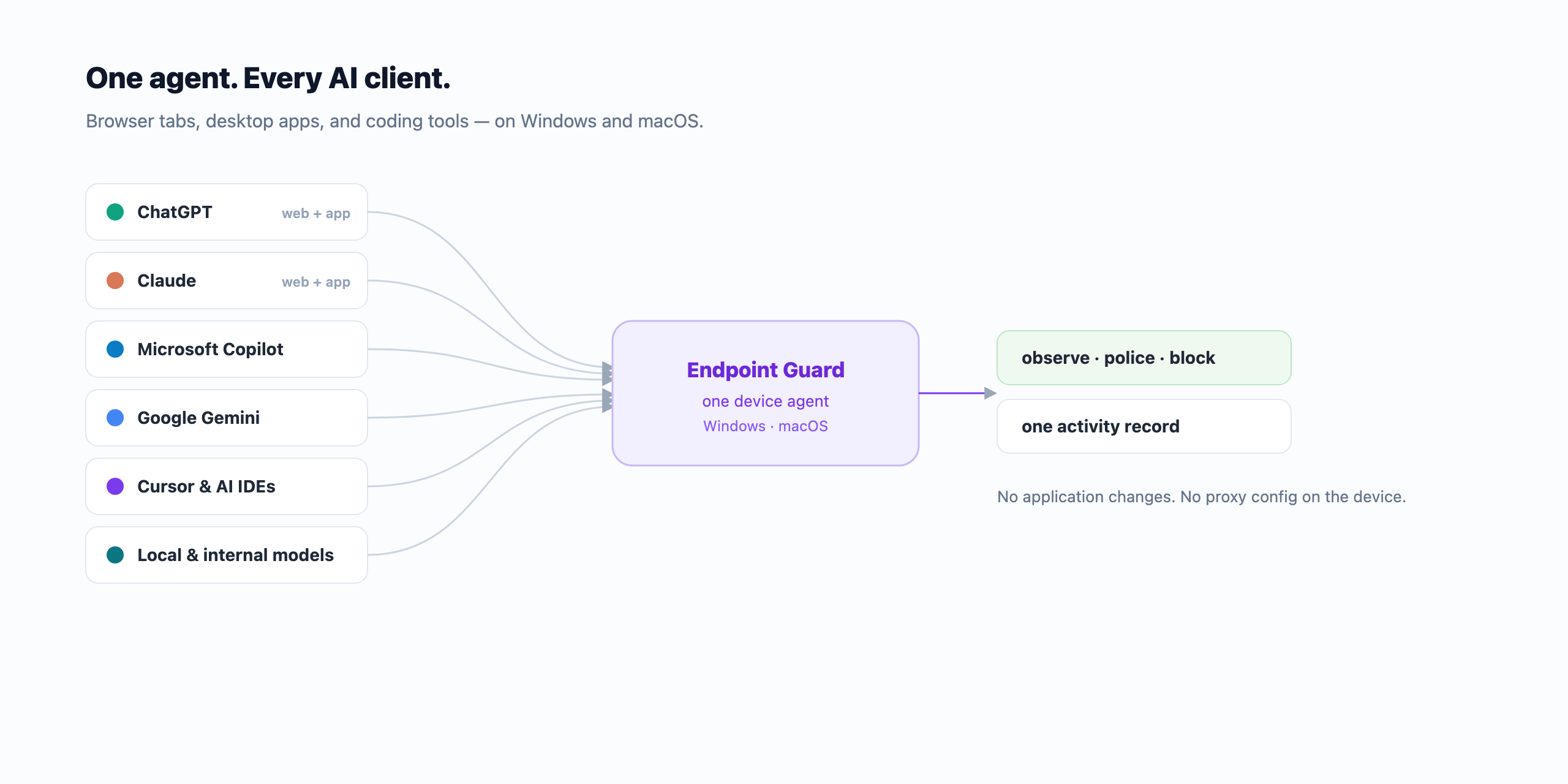 One device agent covering every AI client across Windows and macOS
