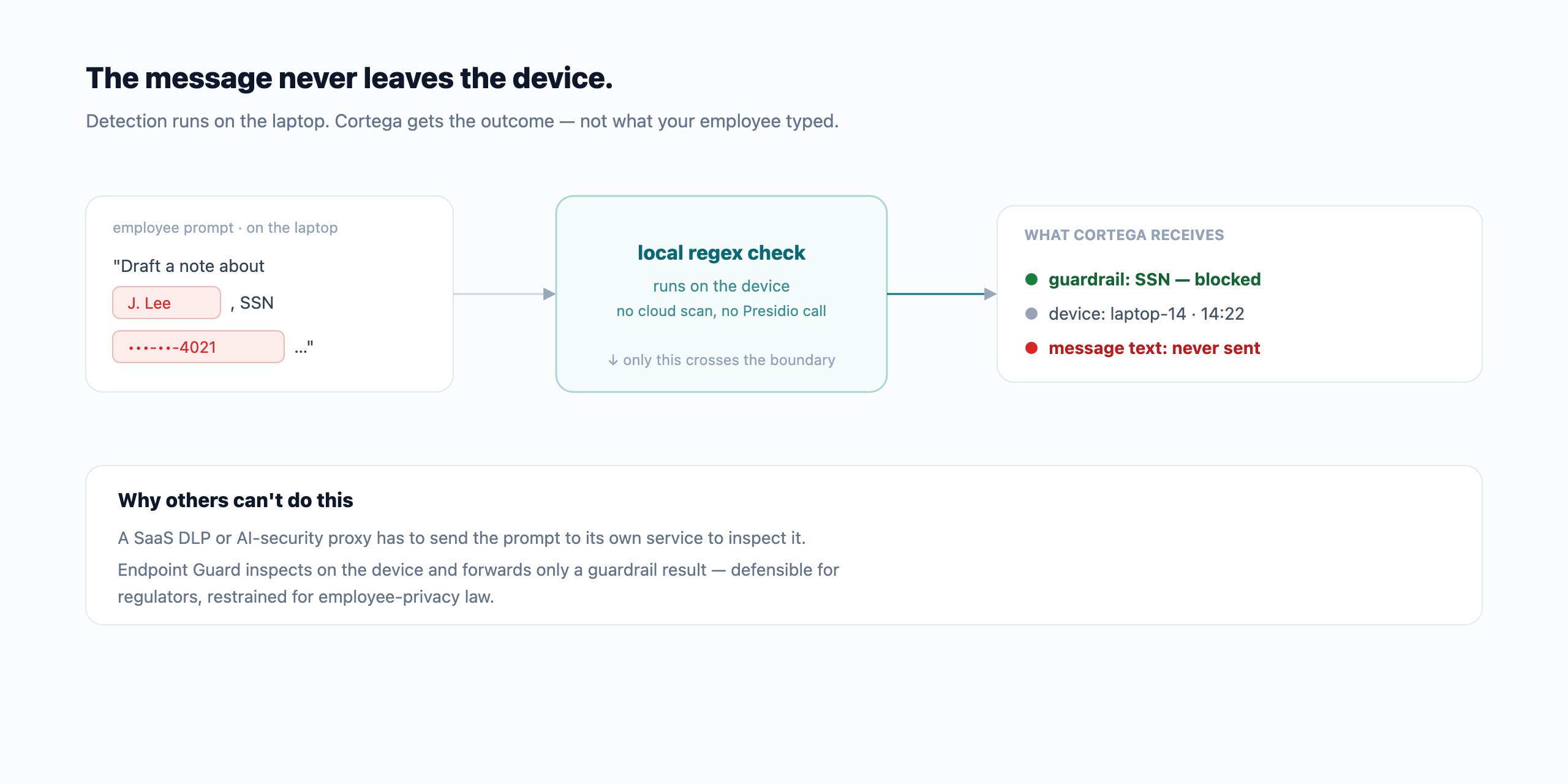 Detection runs locally; only the guardrail outcome is reported