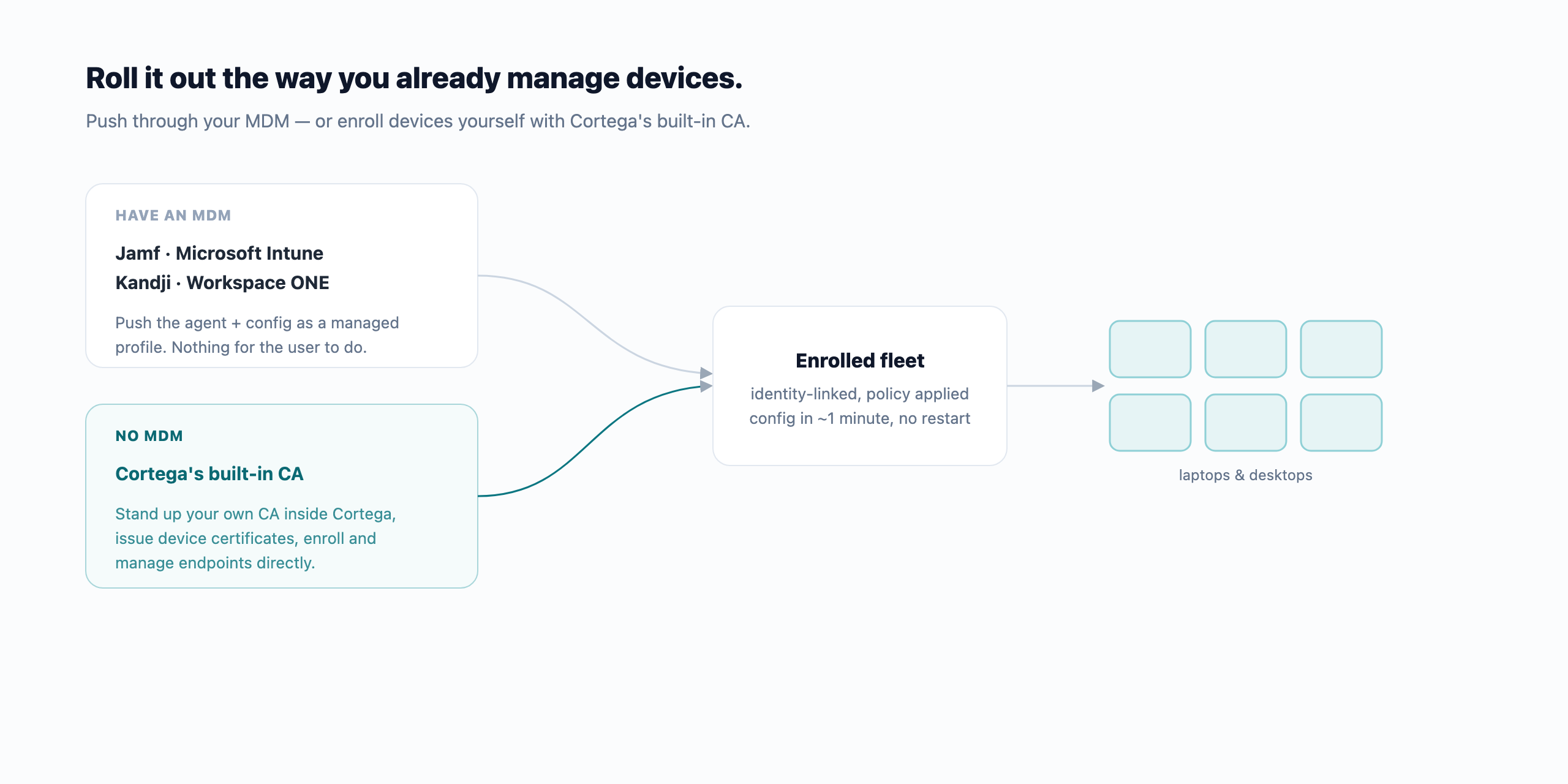 Roll out through Jamf, Intune, Kandji or Workspace ONE, or enroll with Cortega's built-in CA