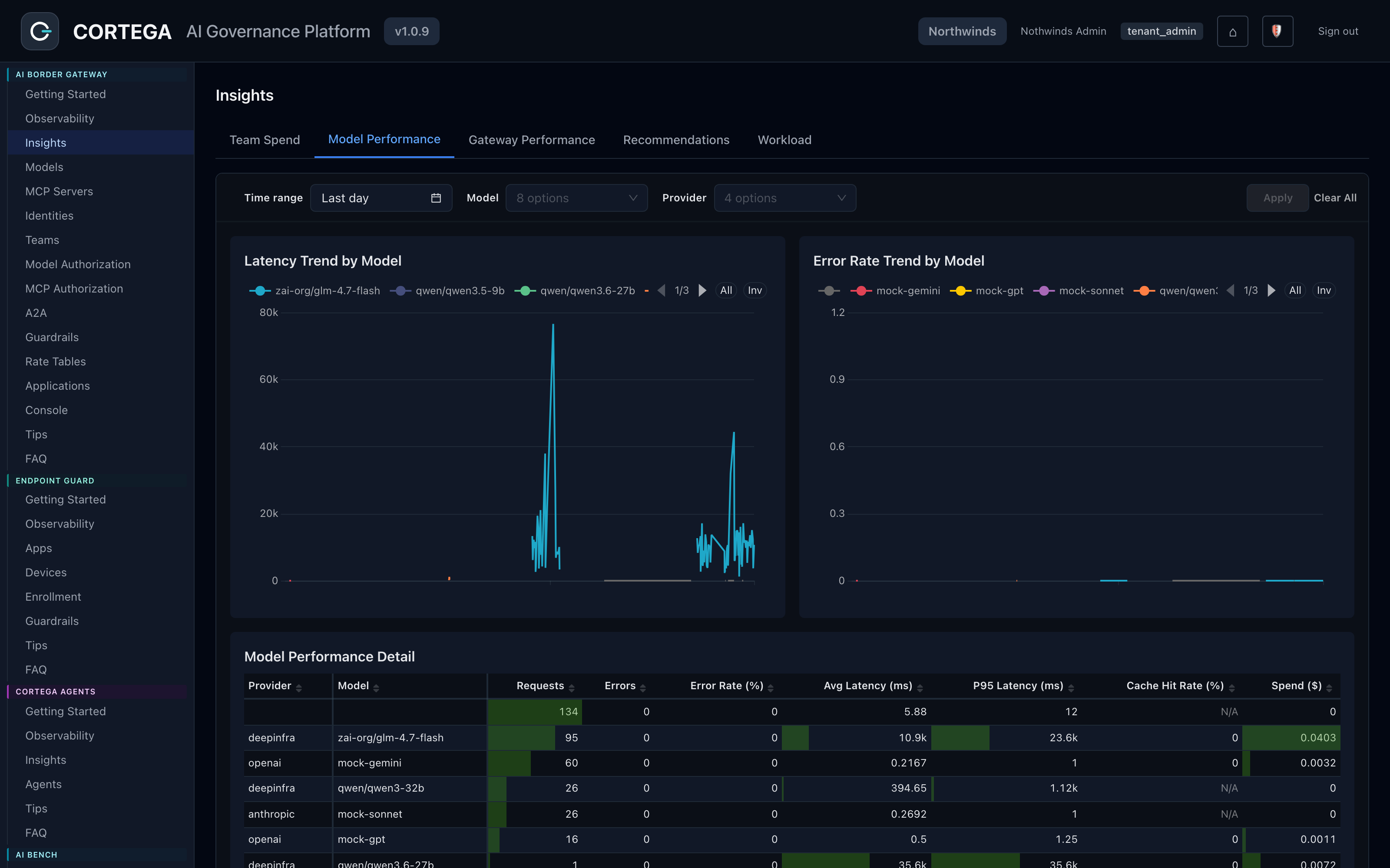 Cortega Model Performance: latency, error rate, and cost per model